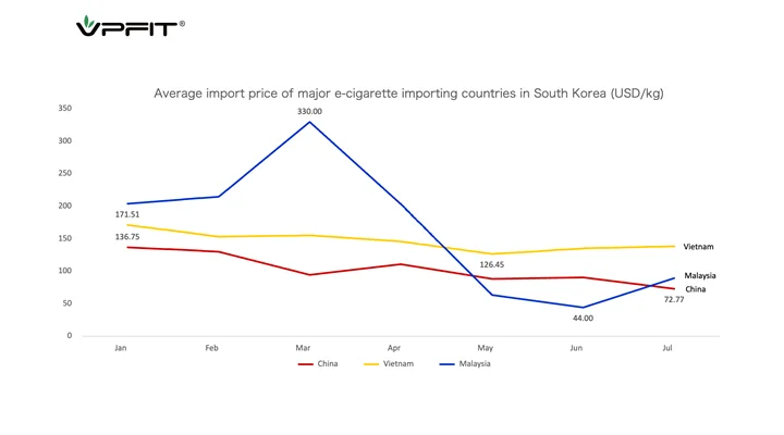 South Korea Vape Imports Hit 14.49 Million in July VPFIT