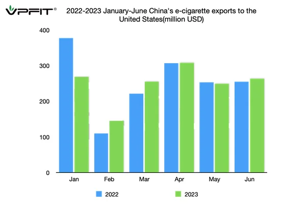 China Vape Export US 1.489 Billion to US in 2023 First Half